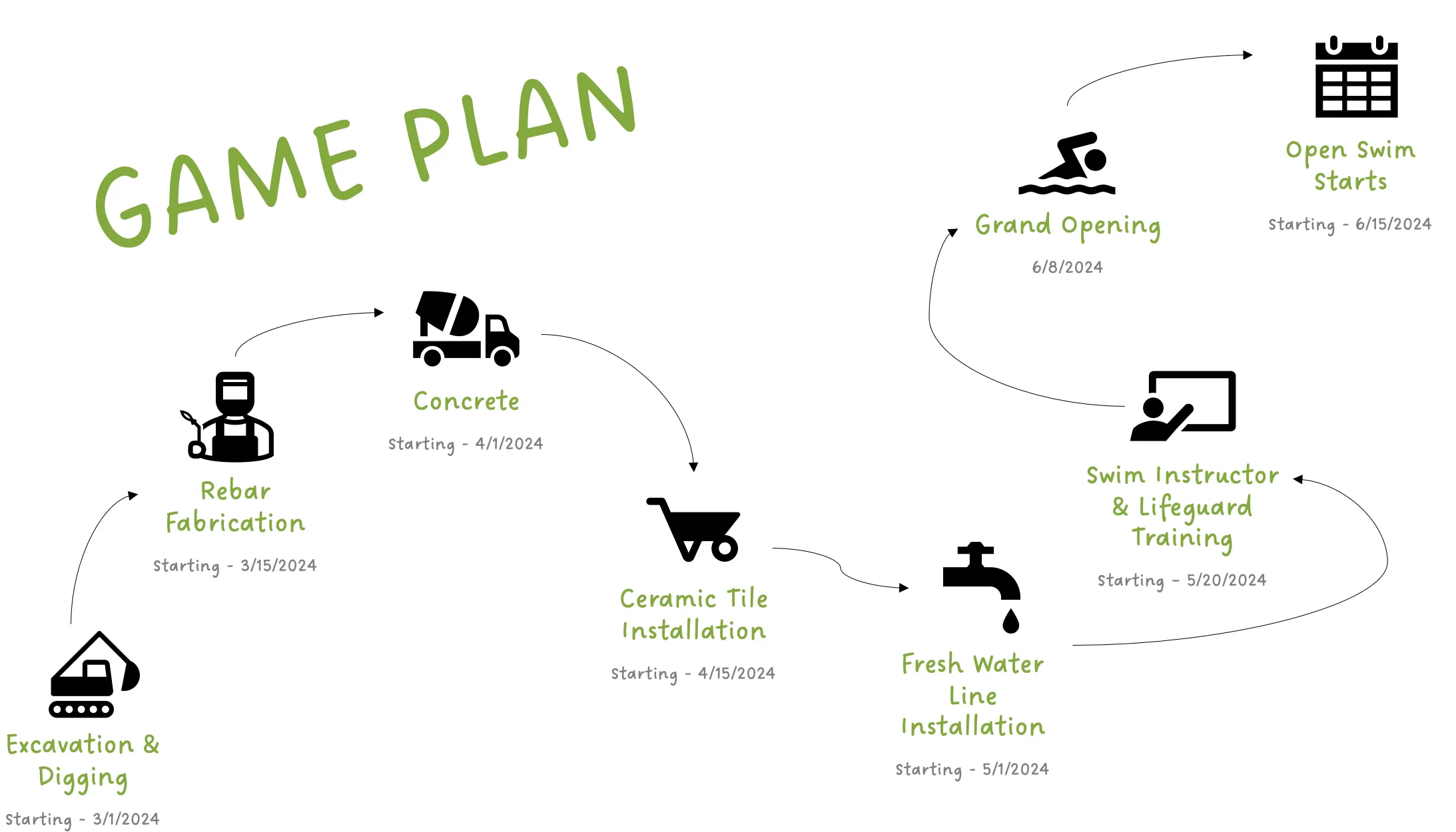Game plan: excavation and digging from 3/1/2024, rebar fabrication from 3/15/2024, concrete from 4/1/2024, ceramic tile installation from 4/15/2024, fresh water line from 5/1/2024, swim instructor and lifeguard training from 5/20/2024, grand opening 6/8/2024, open swim starts 6/15/2024.