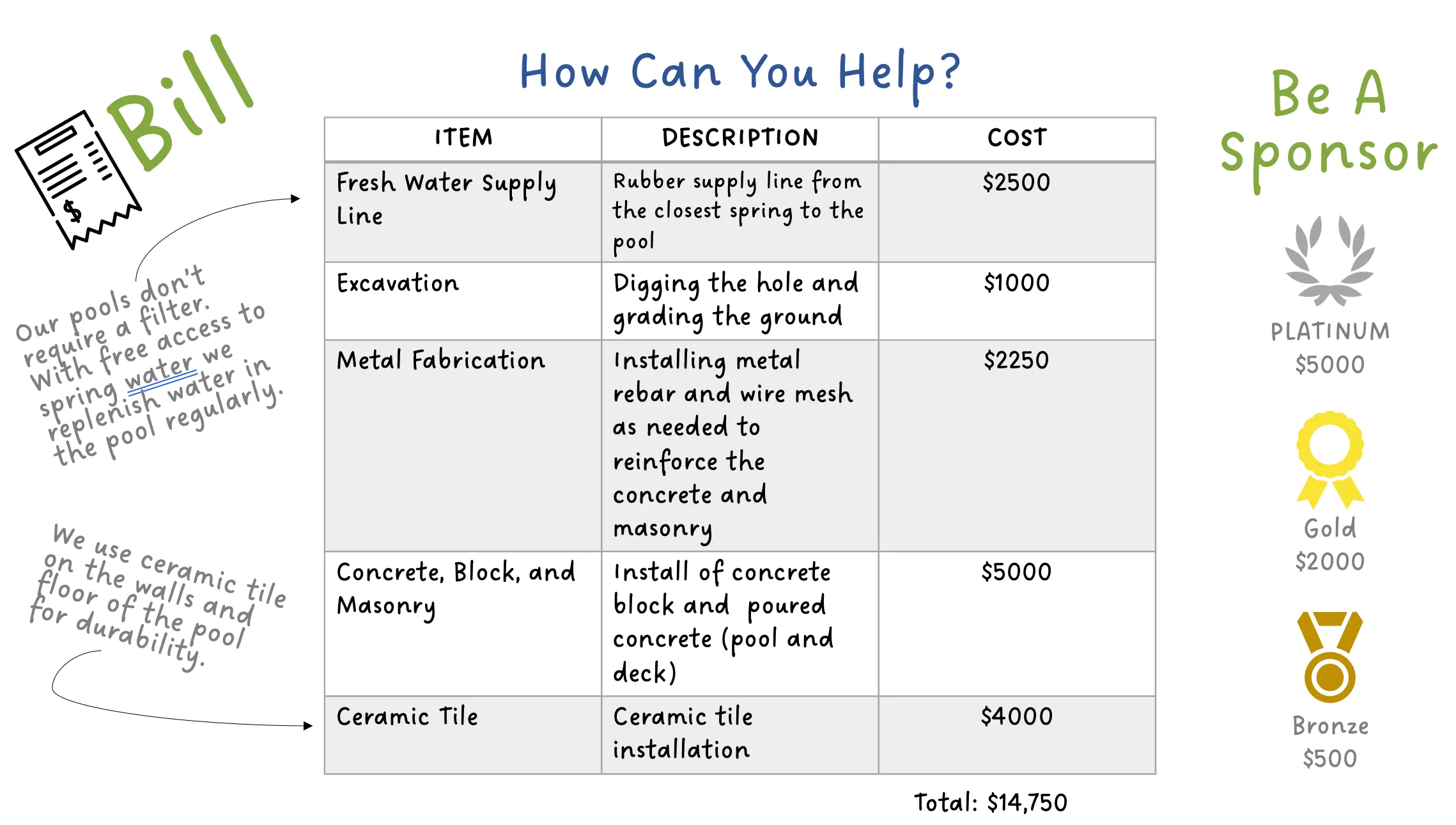 How can you help? Fresh water supply line $2,500; excavation $1,000; metal fabrication $2,250; concrete, block and masonry $5,000; ceramic tile $4,000. Total $14,750. Our pools don’t need a filter: spring water replenishes them regularly. Be a sponsor: Platinum $5,000, Gold $2,000, Bronze $500.